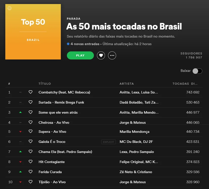 Em dia de premiação exclusivamente feminina, artistas brasileiras fazem  história no Top 50 do Spotify Brasil!