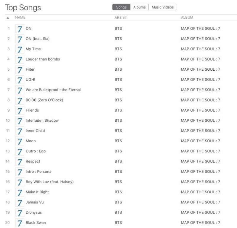 BTS tem todas as músicas do "Map of the Soul: 7" no Top 20 do iTunes dos Estados Unidos - POPline