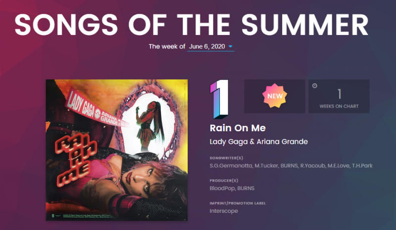 Lady Gaga Ariana Grande Rain On Me Músicas do Verão Billboard topo primeiro lugar