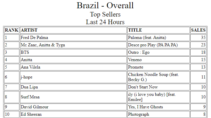 iTunes Brasil: plataforma de downloads perde a relevância com números irrisórios