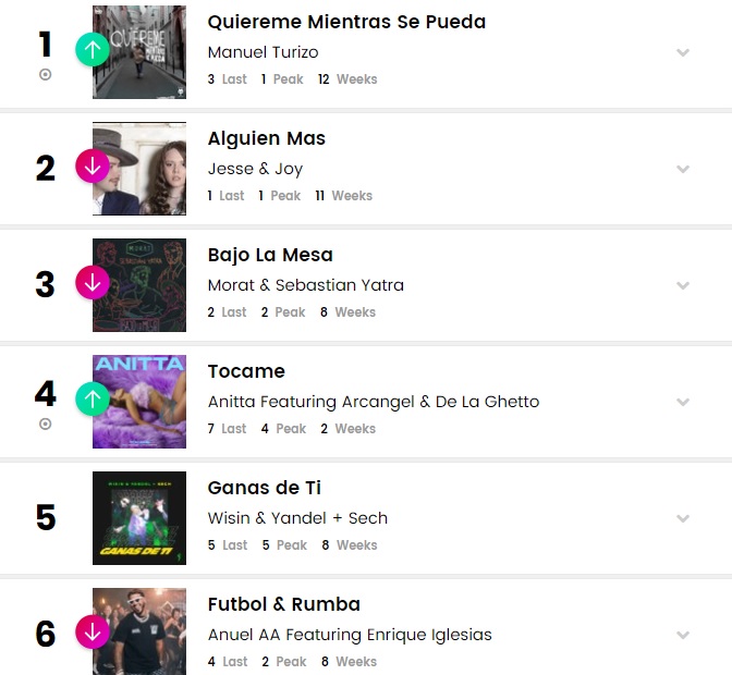 "Tócame": Anitta cresce nas rádios do México