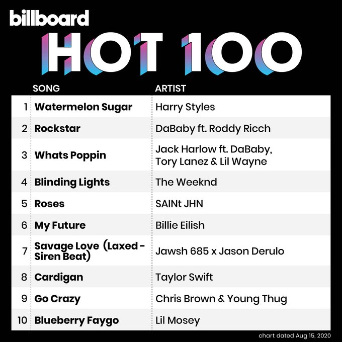 Harry Styles conquista seu primeiro nº1 na Billboard Hot 100