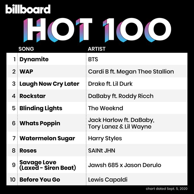 BTS conquista seu primeiro nº1 na Billboard Hot 100