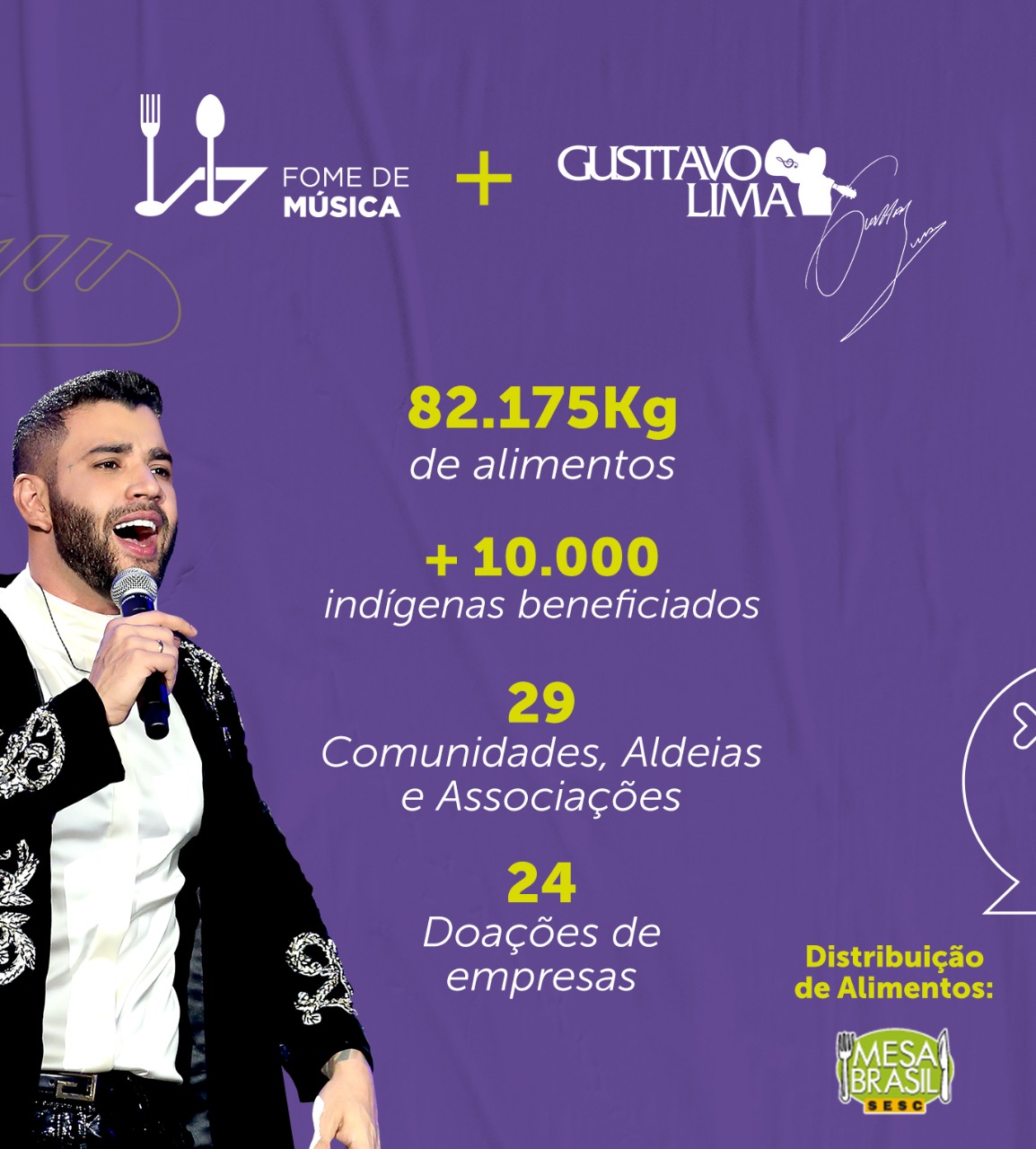 Junto com plataforma Fome de Música, Gusttavo Lima arrecada alimentos para mais de 10 mil indígenas 