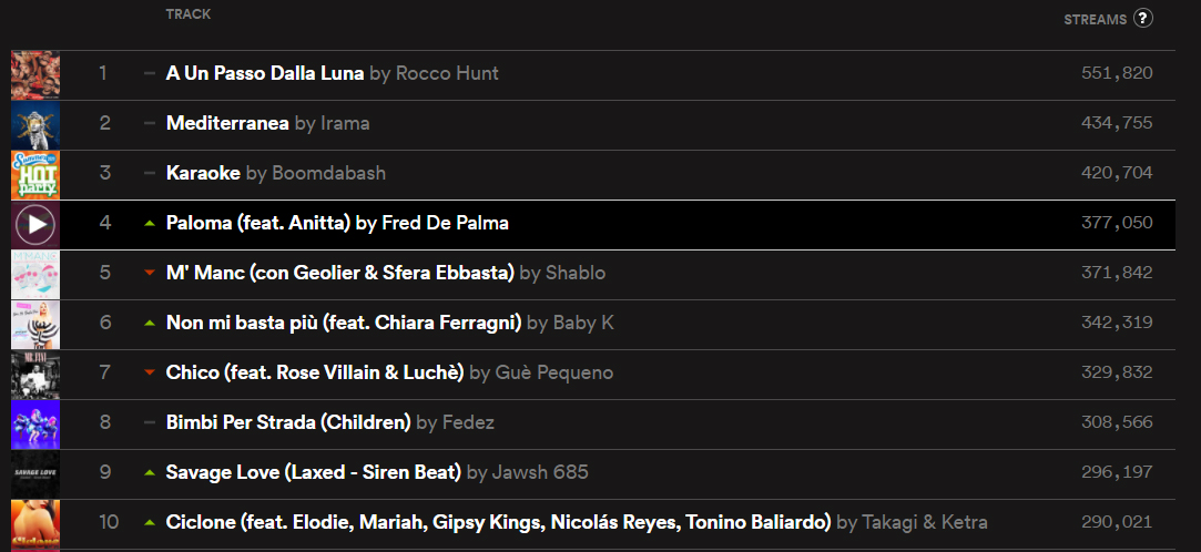 Anitta é a mais nova estrela da Itália: "Paloma" alcança novo pico no Spotify