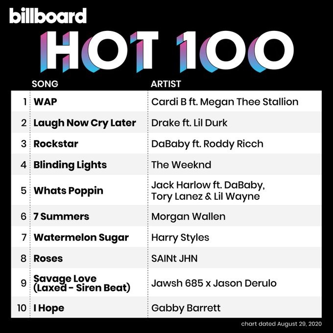 "WAP": Cardi B e Megan Thee Stallion seguem em 1º lugar na Hot 100 apesar da baixa adesão das rádios