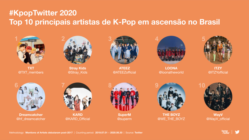 Artistas de ascensão do K-pop no Brasil. Foto: k-pop radar