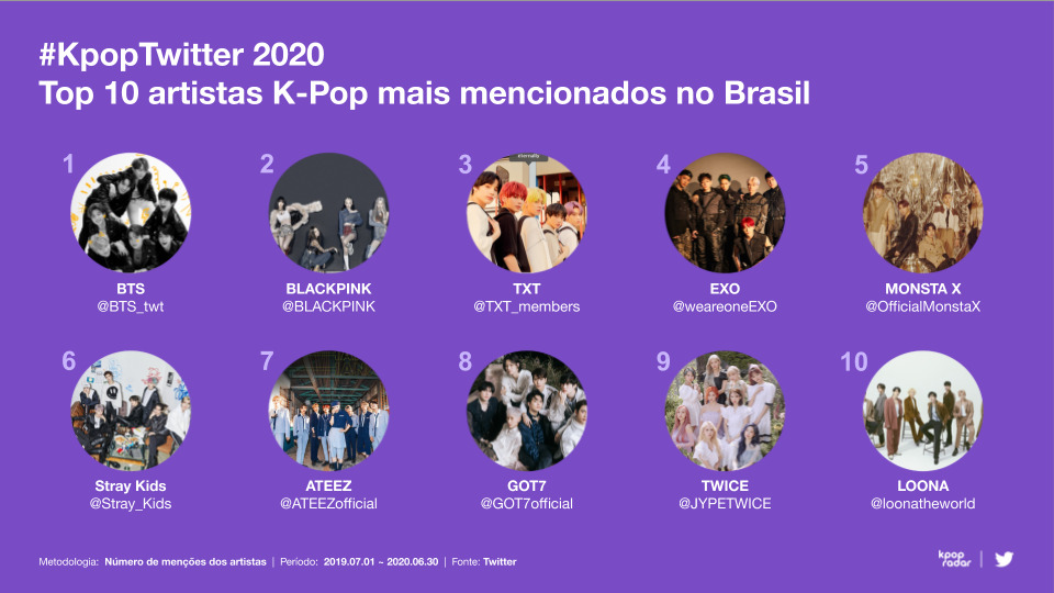 BTS é a banda mais comentada no Twitter do Brasil! Veja ranking. Foto: K-pop radar