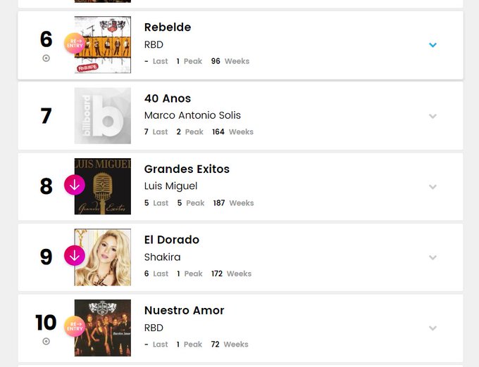 RBD emplaca dois álbuns de uma vez em Top 10 da Billboard