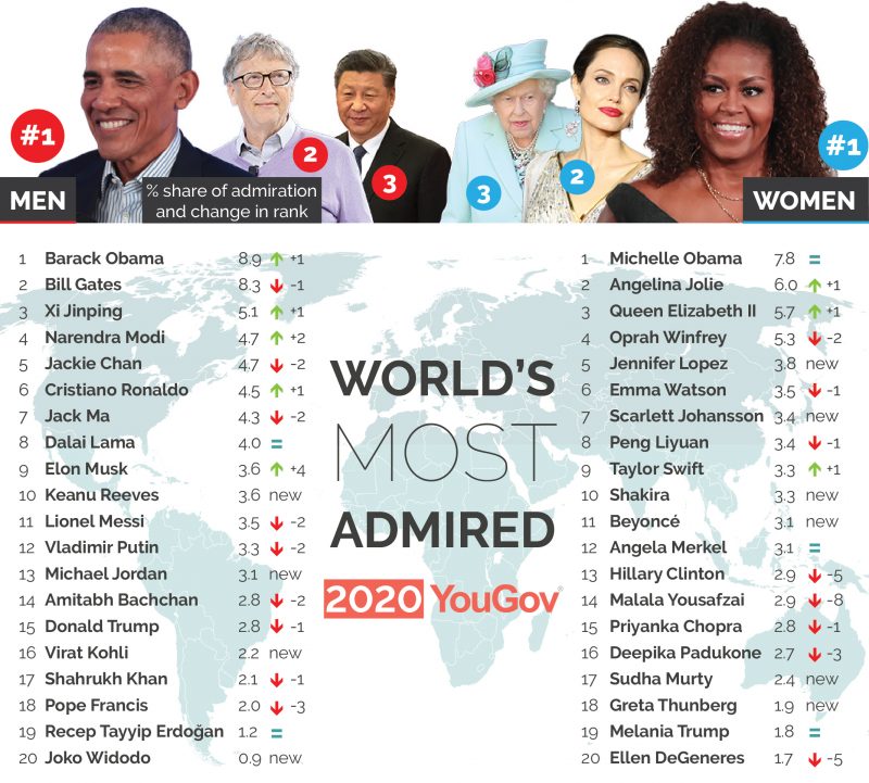 Lista de mais admirados do YouGov em 2020