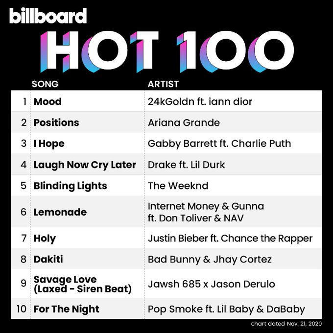 Billboard Hot 100 atualizada: veja o que muda para Ariana Grande