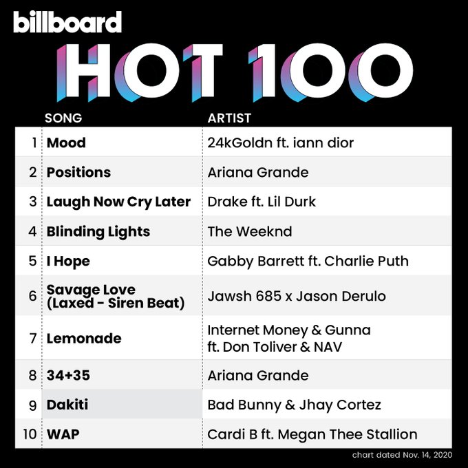 Billboard Hot 100 atualizada: Ariana Grande em 2º lugar