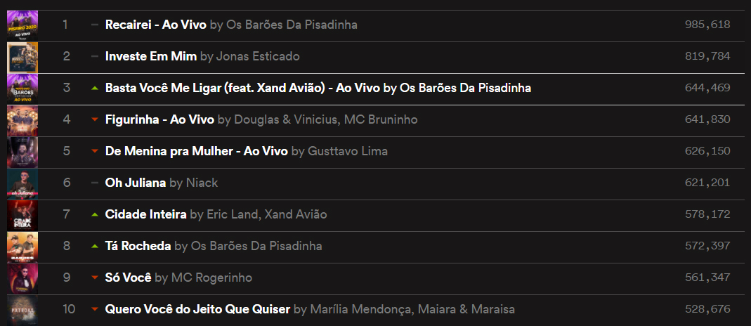 Pela primeira vez, artistas nordestinos dominam Top 10 do Spotify Brasil