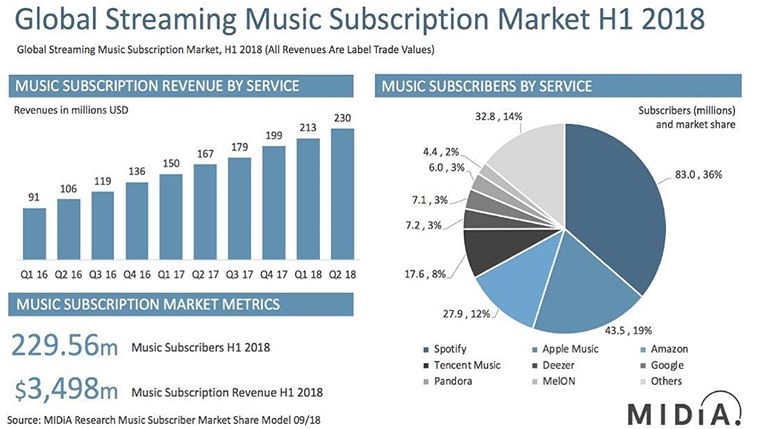 MiDia Rearch Music Subscriber Market Share Model 09/18