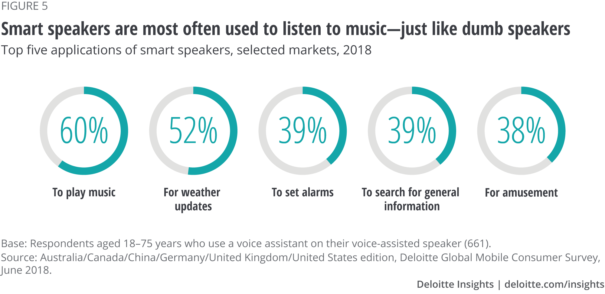 Smart speakers are most often used to listen to musicâjust like dumb speakers
