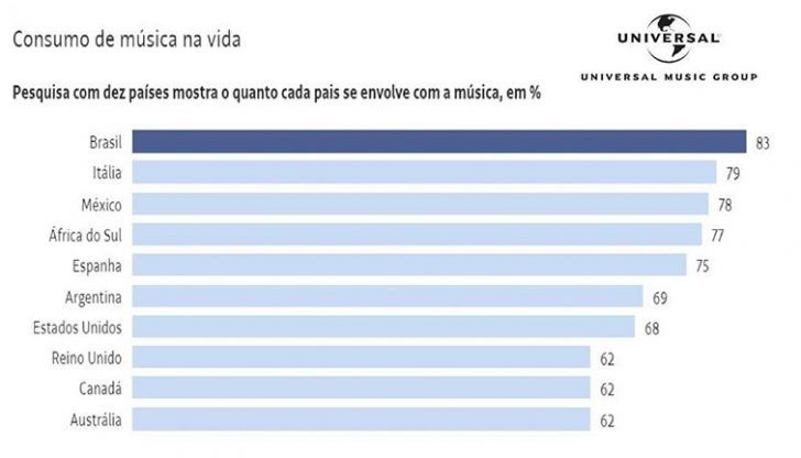Universal Music divulga pesquisa sobre consumo no mercado musical; veja