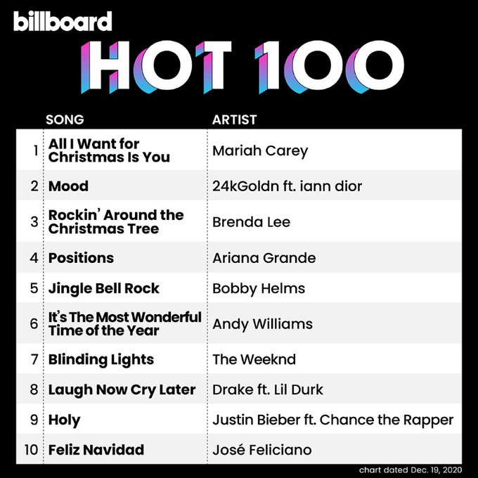 Billboard Hot 100: Mariah Carey retorna ao topo e quebra recorde