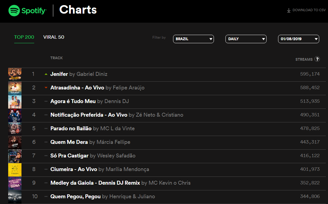 Spotify Charts Brasil análise aponta semelhanças entre as músicas mais