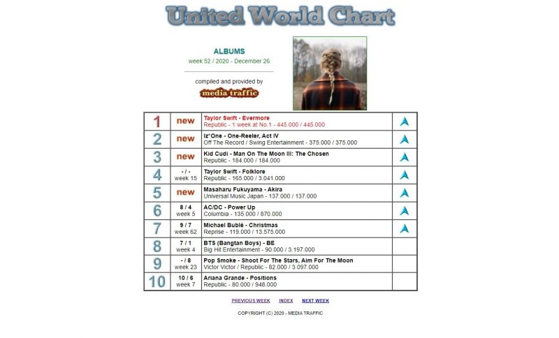 Taylor Swift United World Chart evermore