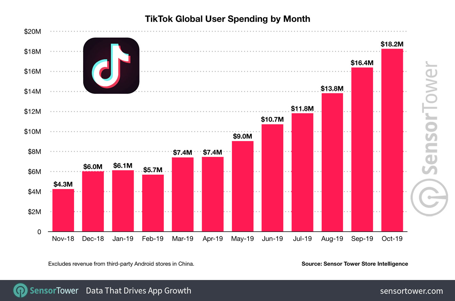 TikTok global user spending by month