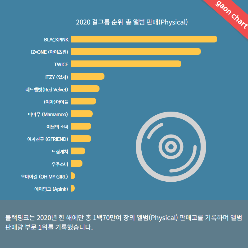 BLACKPINK domina parada de álbuns da Gaon em 2020