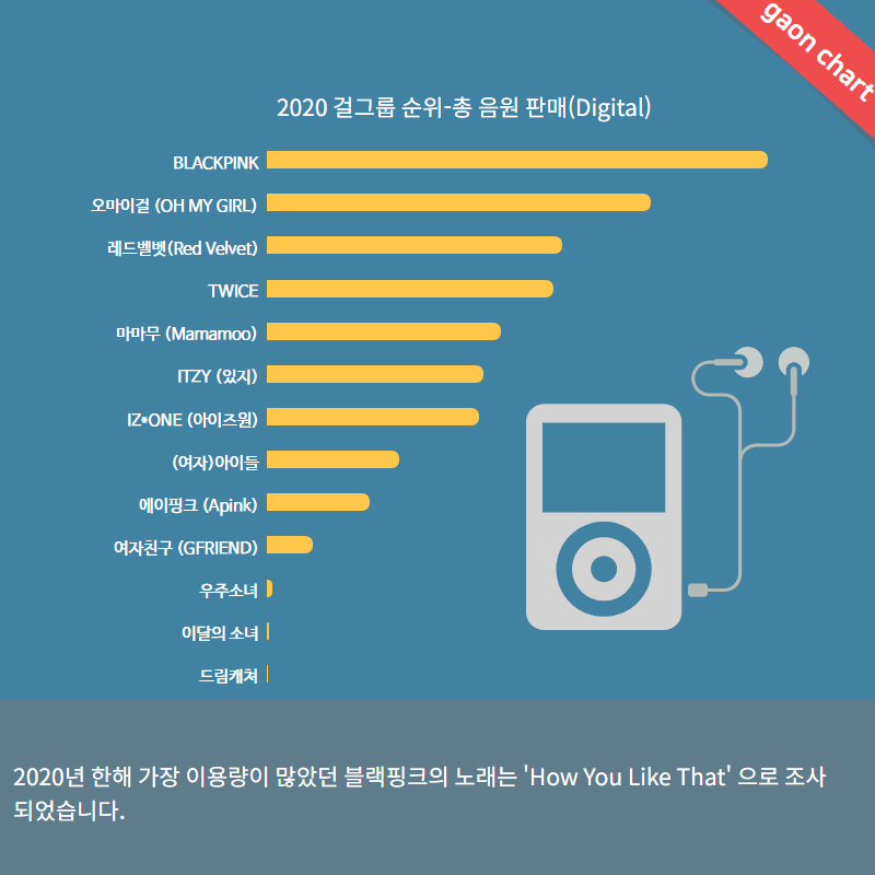 BLACKPINK domina parada digital da Gaon em 2020