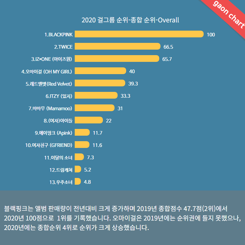 BLACKPINK domina parada geral da Gaon em 2020