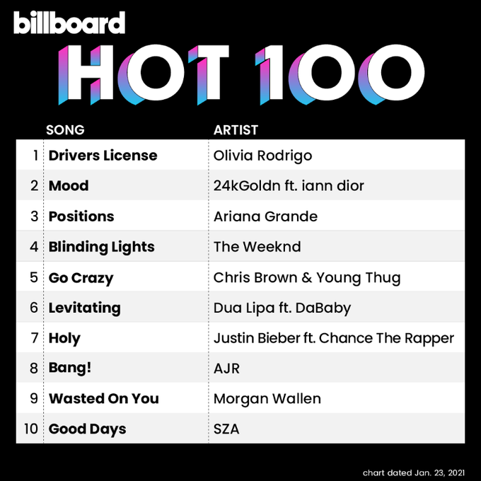 Olivia Rodrigo estreia "Drivers License" no topo da Billboard Hot 100
