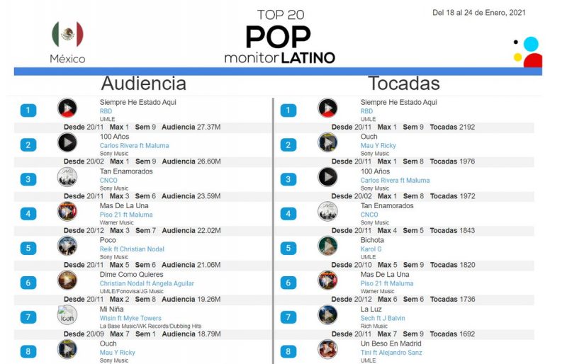 RBD lidera parada de rádios no México