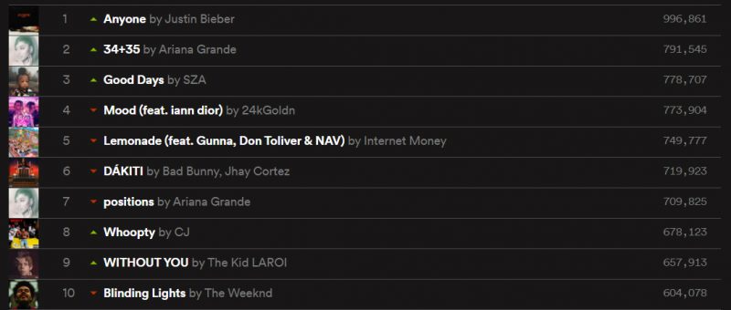 "Anyone": Justin Bieber chega ao topo do Spotify nos EUA