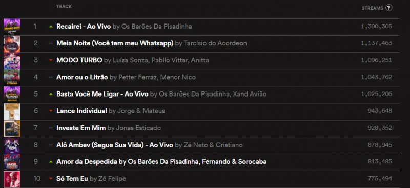Os Barões da Pisadinha retomam 1º lugar no Spotify Brasil