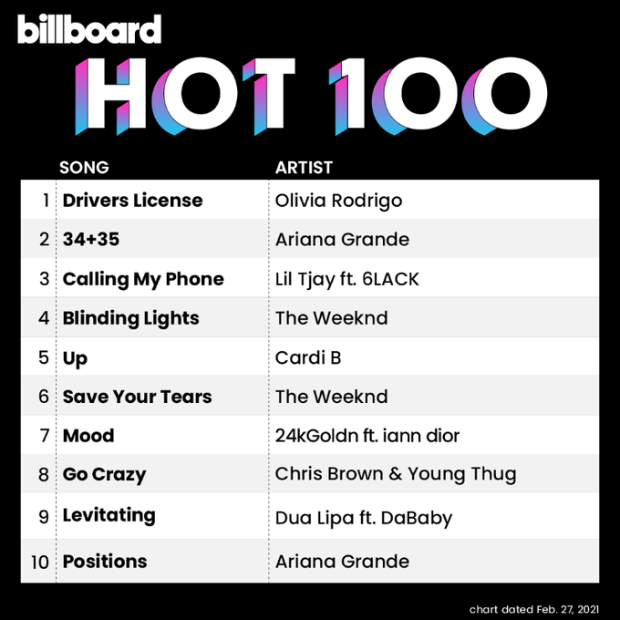 Billboard Hot 100: Olivia Rodrigo em 1º; Ariana Grande em 2º