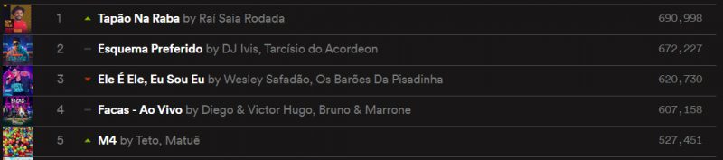 "M4": hit de Teto e Matuê entra no Top 5 do Spotify