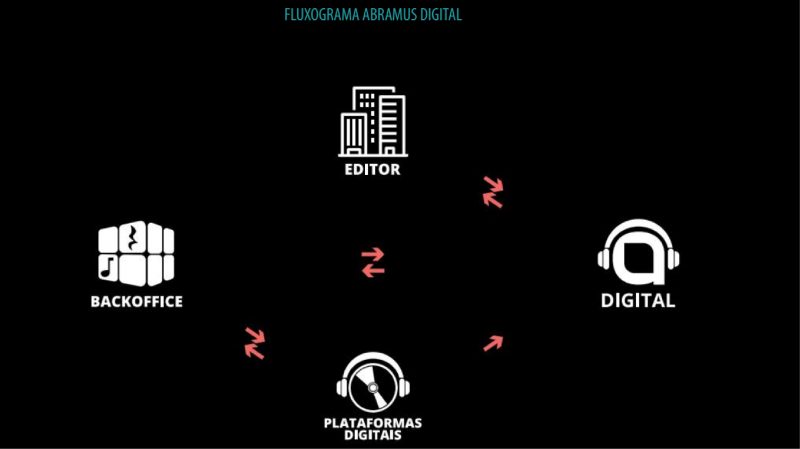  Fluxograma, Abramus Digital