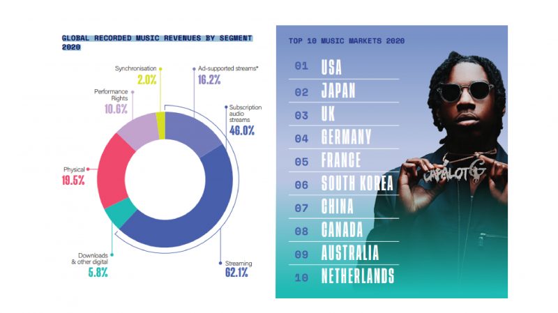 IFPI Global Music Report 2021