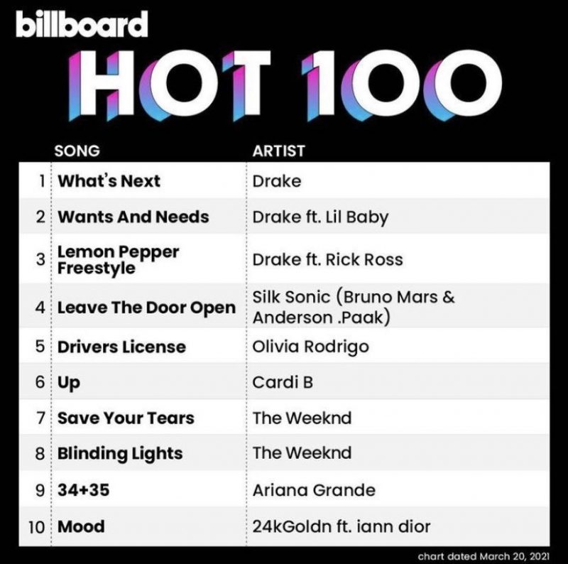 Drake destrona Olivia Rodrigo e ocupa 1º, 2º e 3º lugares da Billboard Hot 100