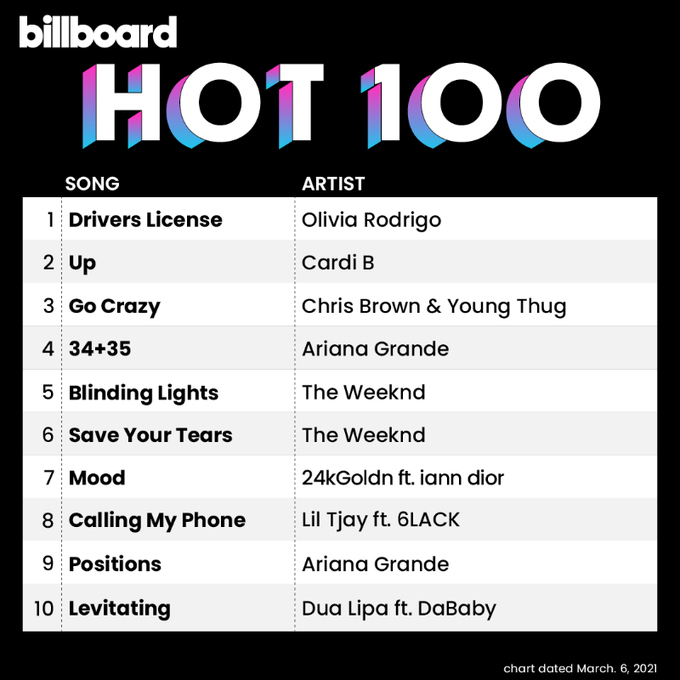 Billboard Hot 100: Olivia Rodrigo completa sete semanas no topo