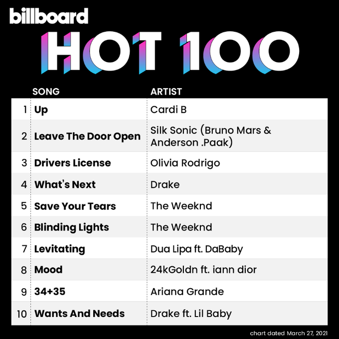 Cardi B emplaca quinto single no topo da Billboard Hot 100