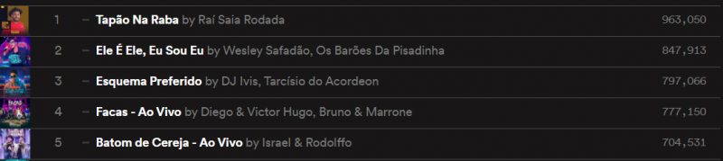 BBB 21: Rodolffo entra na parada global do Spotify