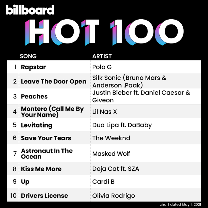 Billboard Hot 100 não traz grandes novidades nesta semana