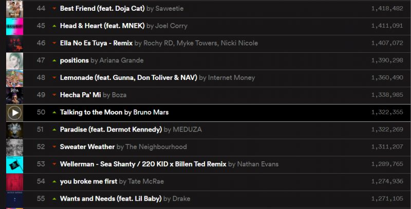 Bruno Mars entra no Top 50 global do Spotify com lado B de 2010