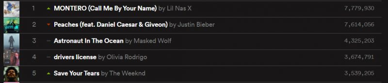 Lil Nas X chega ao 1º lugar da parada global do Spotify