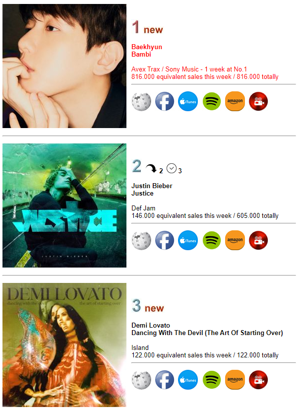 united world chart albums top 3 POPline