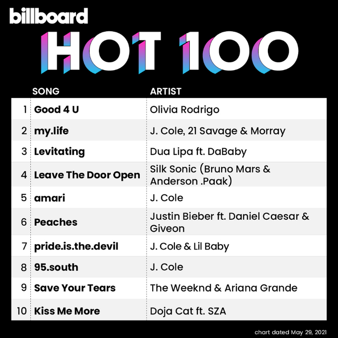 Billboard Hot 100: Olivia Rodrigo estreia 2º single em 1º lugar