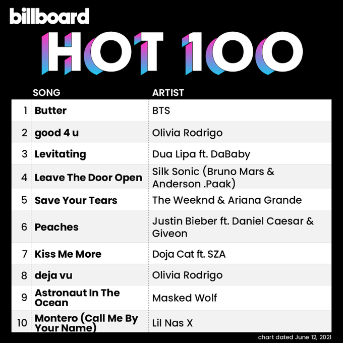 BTS: "Butter" lidera Billboard Hot 100 de novo