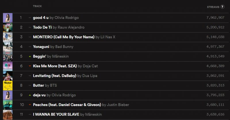Måneskin emplaca "Beggin'" no Top 5 global do Spotify