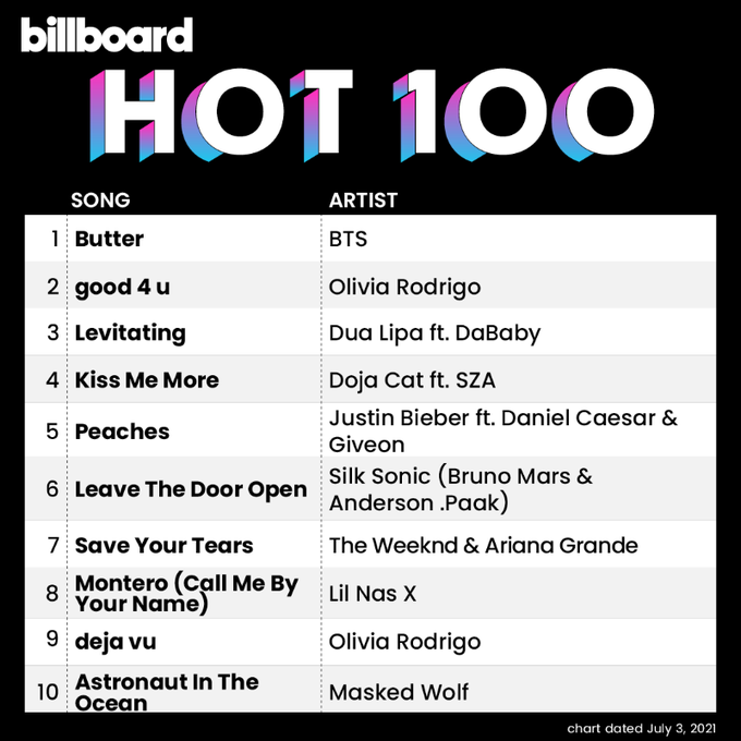 BTS: "Butter" lidera Billboard Hot 100 pela quinta semana