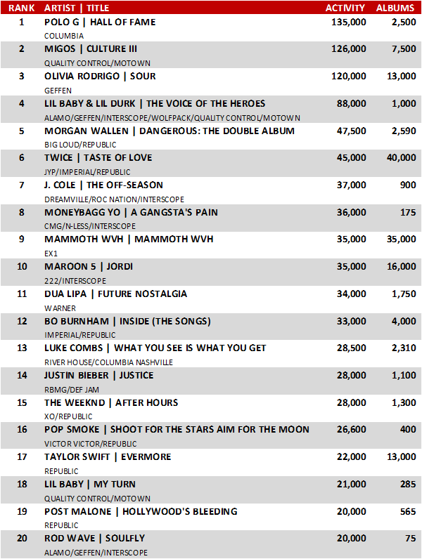 Estimativa Billboard 200 TWICE