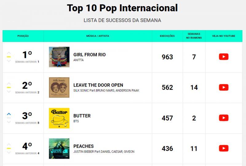 BTS: "Butter" cresce quase 40% nas rádios no Brasil