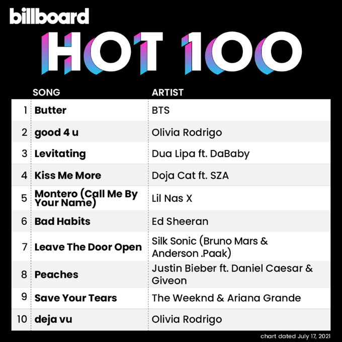 "Butter": BTS lidera Billboard Hot 100 pela sétima semana